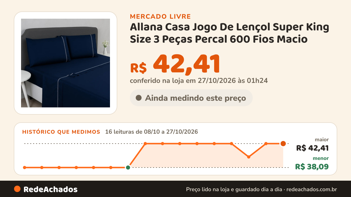 Histórico de preço de Allana Casa Jogo De Lençol Super King Size 3 Peças Percal 600 Fios Macio no Mercado Livre: 16 leituras de 08/10/2026 a 27/10/2026, menor R$ 38,09, maior R$ 42,41; R$ 42,41 conferido em 27/10/2026 às 01h24