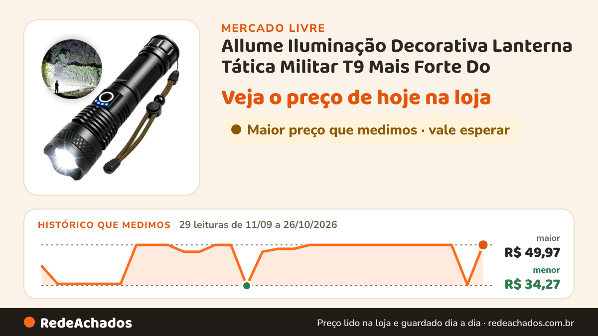 Histórico de preço de Allume Iluminação Decorativa Lanterna Tática Militar T9 Mais Forte Do no Mercado Livre: 29 leituras de 11/09/2026 a 26/10/2026, menor R$ 34,27, maior R$ 49,97