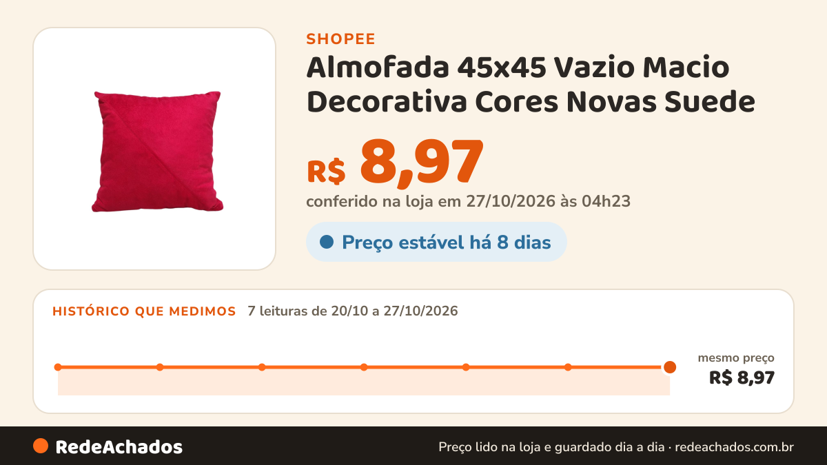 Histórico de preço de Almofada 45x45 Vazio Macio Decorativa Cores Novas Suede na Shopee: 7 leituras de 20/10/2026 a 27/10/2026, mesmo preço, R$ 8,97, em todas; R$ 8,97 conferido em 27/10/2026 às 04h23