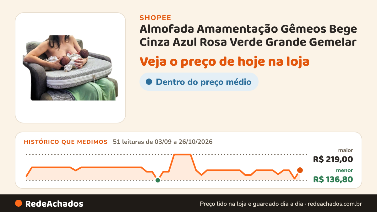 Histórico de preço de Almofada Amamentação Gêmeos Bege Cinza Azul Rosa Verde Grande Gemelar na Shopee: 51 leituras de 03/09/2026 a 26/10/2026, menor R$ 136,80, maior R$ 219,00; R$ 169,00 conferido em 26/10/2026 às 04h12