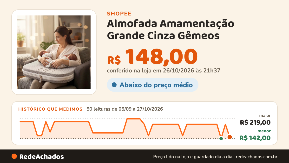 Histórico de preço de Almofada Amamentação Grande Cinza Gêmeos na Shopee: 50 leituras de 05/09/2026 a 27/10/2026, menor R$ 142,00, maior R$ 219,00; R$ 148,00 conferido em 26/10/2026 às 21h37
