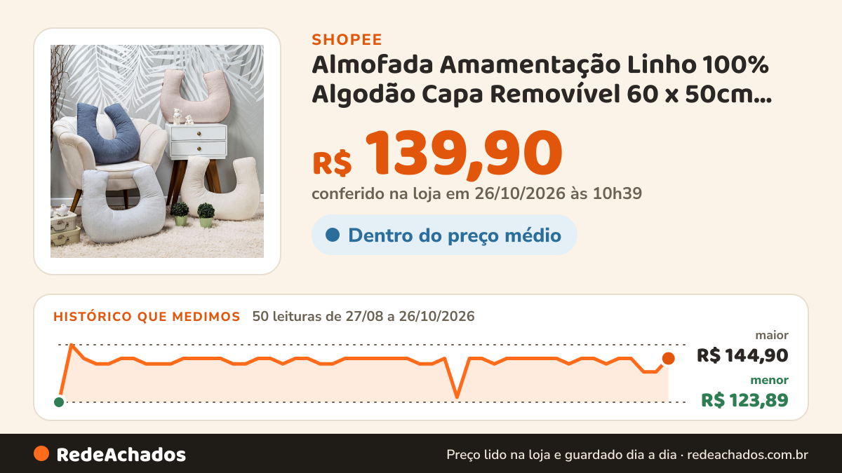 Histórico de preço de Almofada Amamentação Linho 100% Algodão Capa Removível 60 x 50cm Batistela Baby na Shopee: 50 leituras de 27/08/2026 a 26/10/2026, menor R$ 123,89, maior R$ 144,90; R$ 139,90 conferido em 26/10/2026 às 10h39
