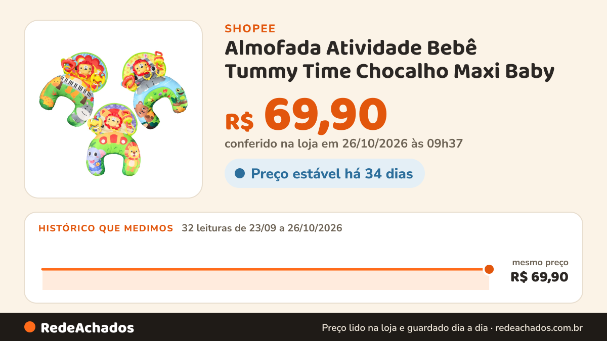 Histórico de preço de Almofada Atividade Bebê Tummy Time Chocalho Maxi Baby na Shopee: 32 leituras de 23/09/2026 a 26/10/2026, mesmo preço, R$ 69,90, em todas; R$ 69,90 conferido em 26/10/2026 às 09h37