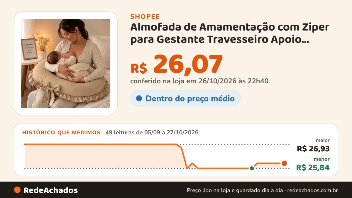 Histórico de preço de Almofada de Amamentação com Ziper para Gestante Travesseiro Apoio Removível Cores Neutras na Shopee: 49 leituras de 05/09/2026 a 27/10/2026, menor R$ 25,84, maior R$ 26,93; R$ 26,07 conferido em 26/10/2026 às 22h40