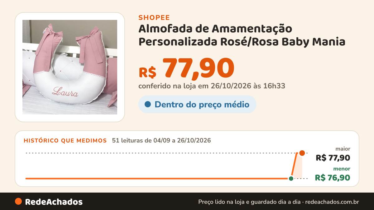 Histórico de preço de Almofada de Amamentação Personalizada Rosé/Rosa Baby Mania - Menina na Shopee: 51 leituras de 04/09/2026 a 26/10/2026, menor R$ 76,90, maior R$ 77,90; R$ 77,90 conferido em 26/10/2026 às 16h33