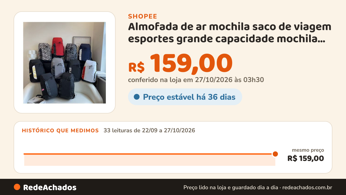Histórico de preço de Almofada de ar mochila saco de viagem esportes grande capacidade mochila estudante… na Shopee: 33 leituras de 22/09/2026 a 27/10/2026, mesmo preço, R$ 159,00, em todas; R$ 159,00 conferido em 27/10/2026 às 03h30