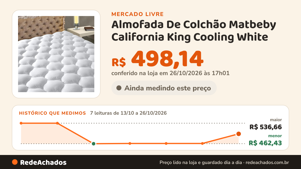 Histórico de preço de Almofada De Colchão Matbeby California King Cooling White no Mercado Livre: 7 leituras de 13/10/2026 a 26/10/2026, menor R$ 462,43, maior R$ 536,66; R$ 498,14 conferido em 26/10/2026 às 17h01