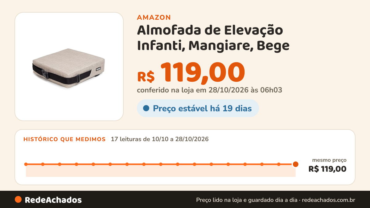 Histórico de preço de Almofada de Elevação Infanti, Mangiare, Bege na Amazon: 16 leituras de 10/10/2026 a 27/10/2026, mesmo preço, R$ 119,00, em todas; R$ 119,00 conferido em 27/10/2026 às 00h03