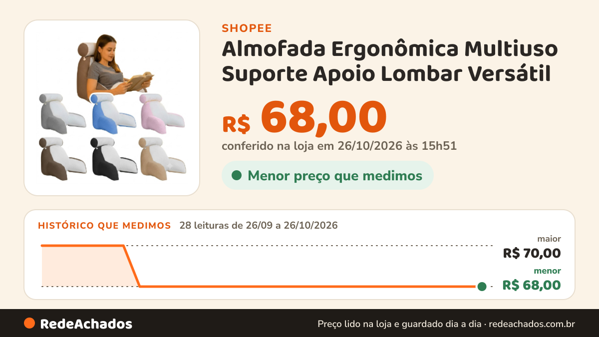 Histórico de preço de Almofada Ergonômica Multiuso Suporte Apoio Lombar Versátil na Shopee: 28 leituras de 26/09/2026 a 26/10/2026, menor R$ 68,00, maior R$ 70,00; R$ 68,00 conferido em 26/10/2026 às 15h51