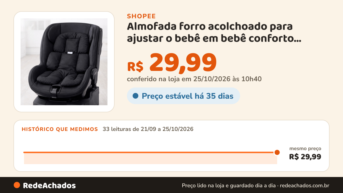 Histórico de preço de Almofada forro acolchoado para ajustar o bebê em bebê conforto, cadeirinha e carrinhos… na Shopee: 33 leituras de 21/09/2026 a 25/10/2026, mesmo preço, R$ 29,99, em todas; R$ 29,99 conferido em 25/10/2026 às 10h40