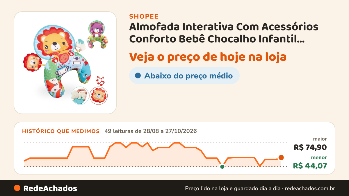 Histórico de preço de Almofada Interativa Com Acessórios Conforto Bebê Chocalho Infantil Brinquedo com Som na Shopee: 49 leituras de 28/08/2026 a 27/10/2026, menor R$ 44,07, maior R$ 74,90; R$ 55,90 conferido em 27/10/2026 às 03h20
