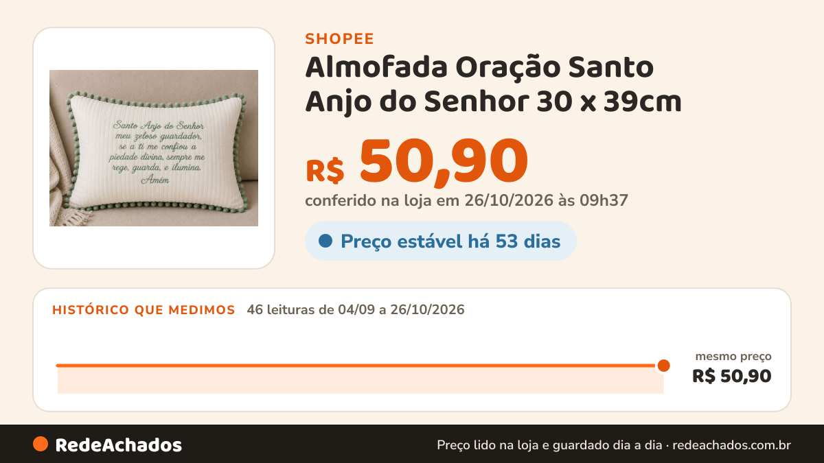 Histórico de preço de Almofada Oração Santo Anjo do Senhor 30 x 39cm - Bordado com Anjinho Algodão Macio com… na Shopee: 46 leituras de 04/09/2026 a 26/10/2026, mesmo preço, R$ 50,90, em todas; R$ 50,90 conferido em 26/10/2026 às 09h37