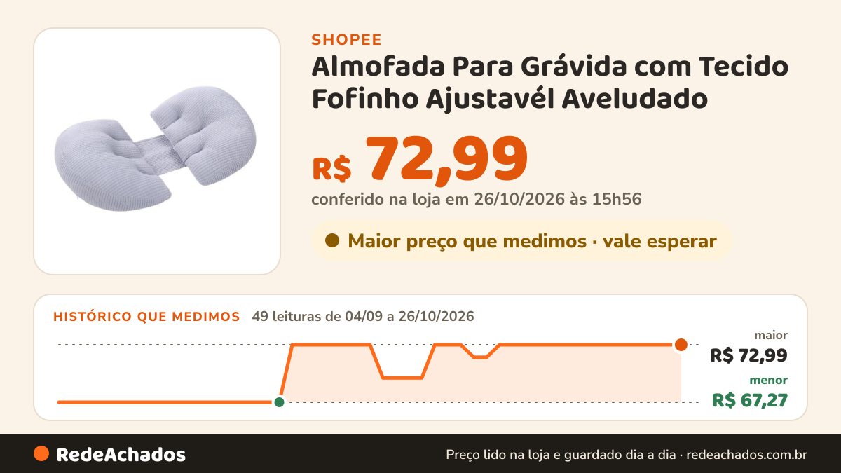 Histórico de preço de Almofada Para Grávida com Tecido Fofinho Ajustavél Aveludado (Várias Cores) na Shopee: 48 leituras de 04/09/2026 a 25/10/2026, menor R$ 67,27, maior R$ 72,99; R$ 72,99 conferido em 25/10/2026 às 10h54