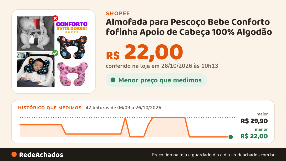 Histórico de preço de Almofada para Pescoço Bebe Conforto fofinha Apoio de Cabeça 100% Algodão na Shopee: 46 leituras de 06/09/2026 a 25/10/2026, menor R$ 22,00, maior R$ 29,90; R$ 22,00 conferido em 25/10/2026 às 05h02