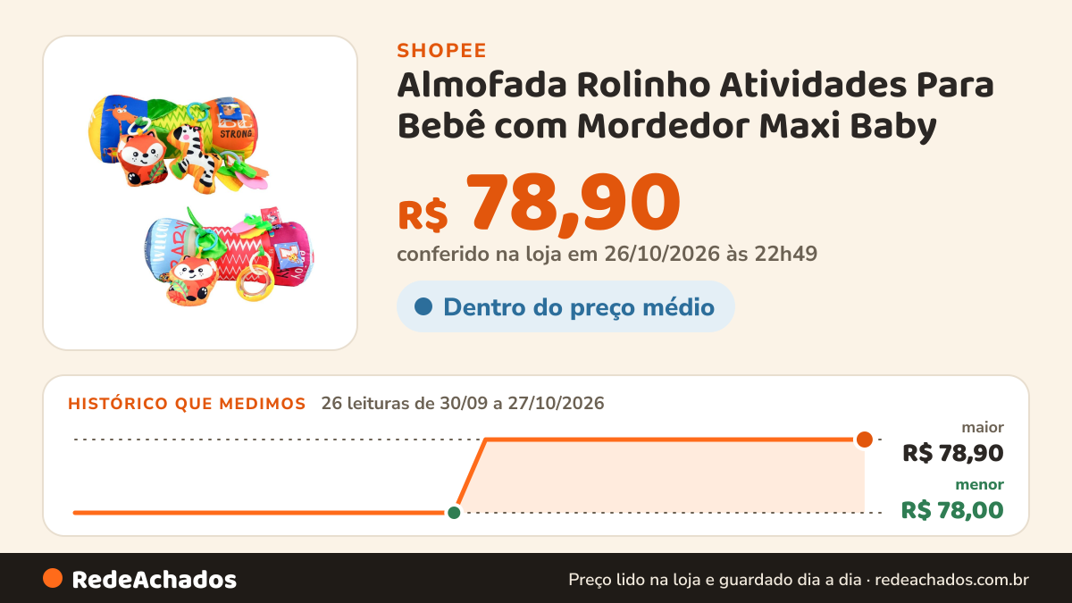 Histórico de preço de Almofada Rolinho Atividades Para Bebê com Mordedor Maxi Baby na Shopee: 26 leituras de 30/09/2026 a 27/10/2026, menor R$ 78,00, maior R$ 78,90; R$ 78,90 conferido em 26/10/2026 às 22h49