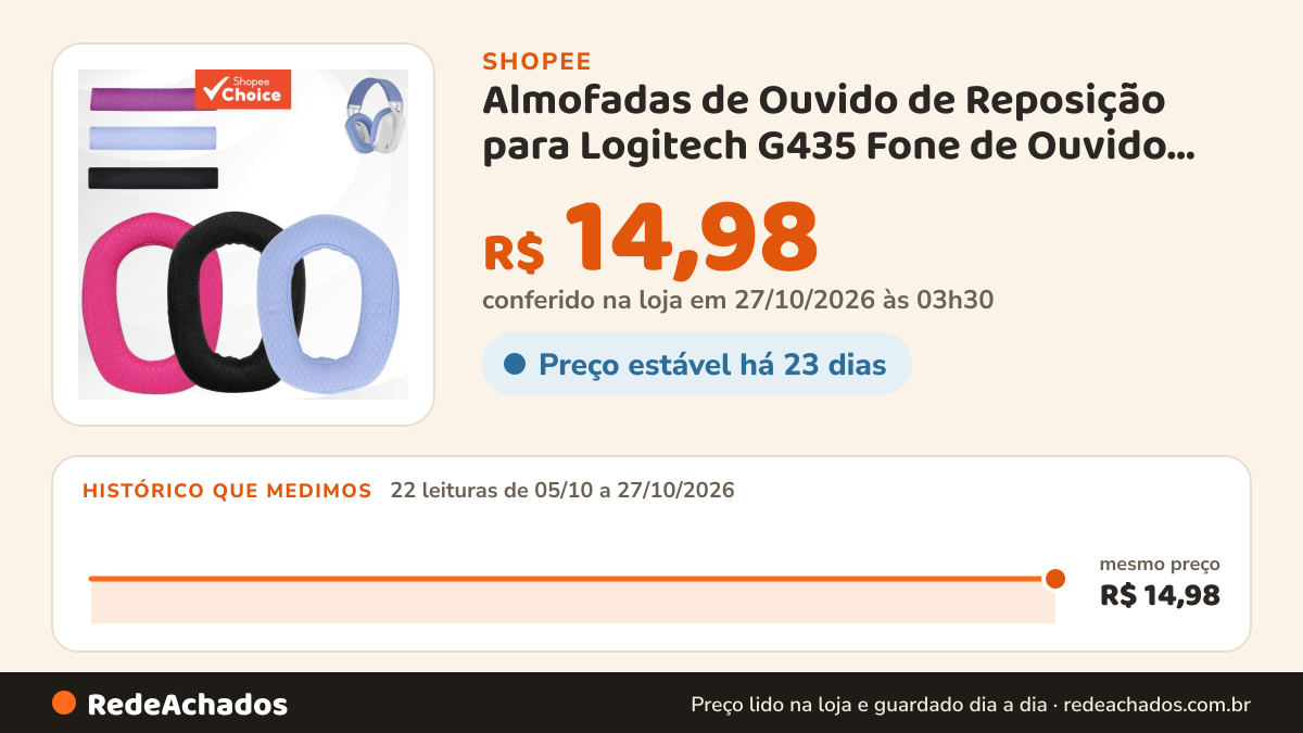 Histórico de preço de Almofadas de Ouvido de Reposição para Logitech G435 Fone de Ouvido Gamer Sem Fio… na Shopee: 22 leituras de 05/10/2026 a 27/10/2026, mesmo preço, R$ 14,98, em todas; R$ 14,98 conferido em 27/10/2026 às 03h30