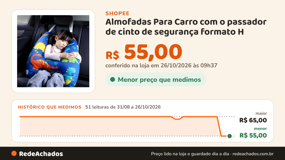 Histórico de preço de Almofadas Para Carro com o passador de cinto de segurança formato H na Shopee: 51 leituras de 31/08/2026 a 26/10/2026, menor R$ 55,00, maior R$ 65,00; R$ 55,00 conferido em 26/10/2026 às 09h37