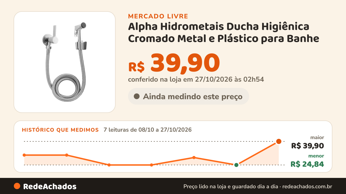 Histórico de preço de Alpha Hidrometais Ducha Higiênica Cromado Metal e Plástico para Banhe no Mercado Livre: 7 leituras de 08/10/2026 a 27/10/2026, menor R$ 24,84, maior R$ 39,90; R$ 39,90 conferido em 27/10/2026 às 02h54