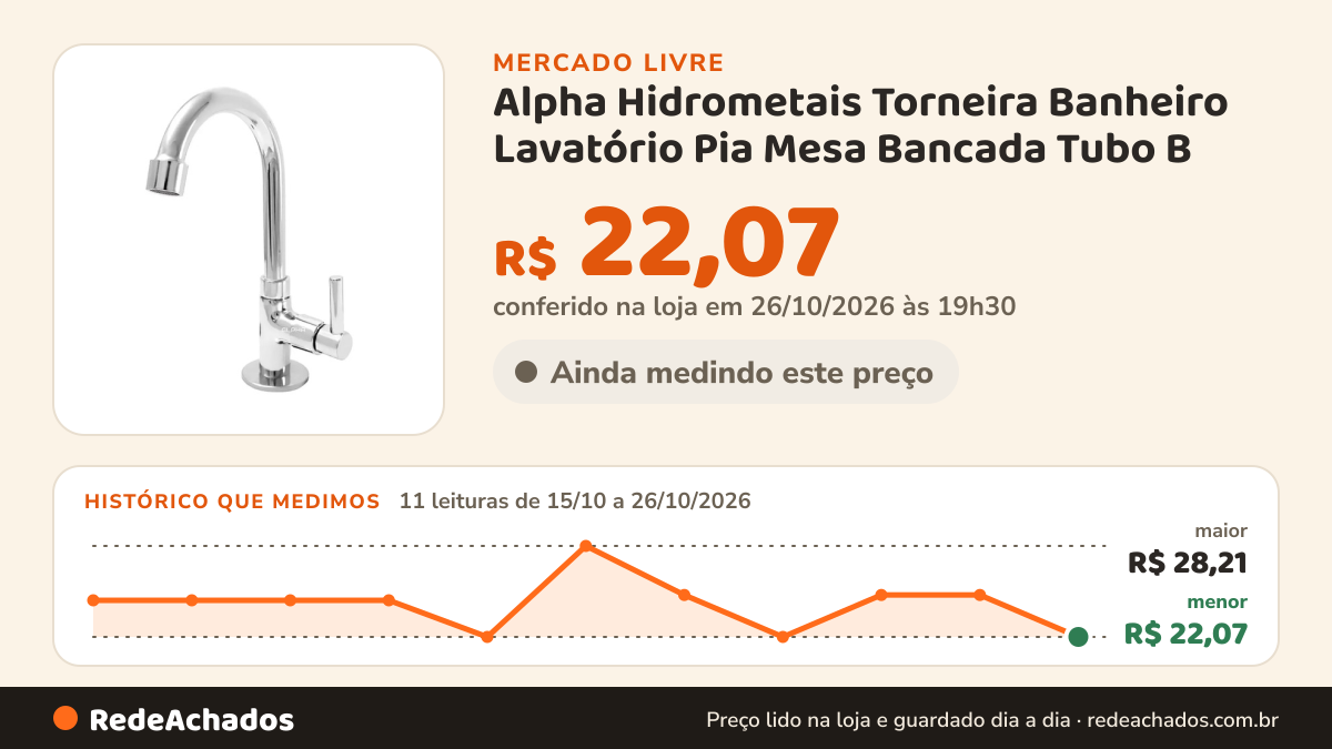 Histórico de preço de Alpha Hidrometais Torneira Banheiro Lavatório Pia Mesa Bancada Tubo B no Mercado Livre: 11 leituras de 15/10/2026 a 26/10/2026, menor R$ 22,07, maior R$ 28,21; R$ 22,07 conferido em 26/10/2026 às 19h30