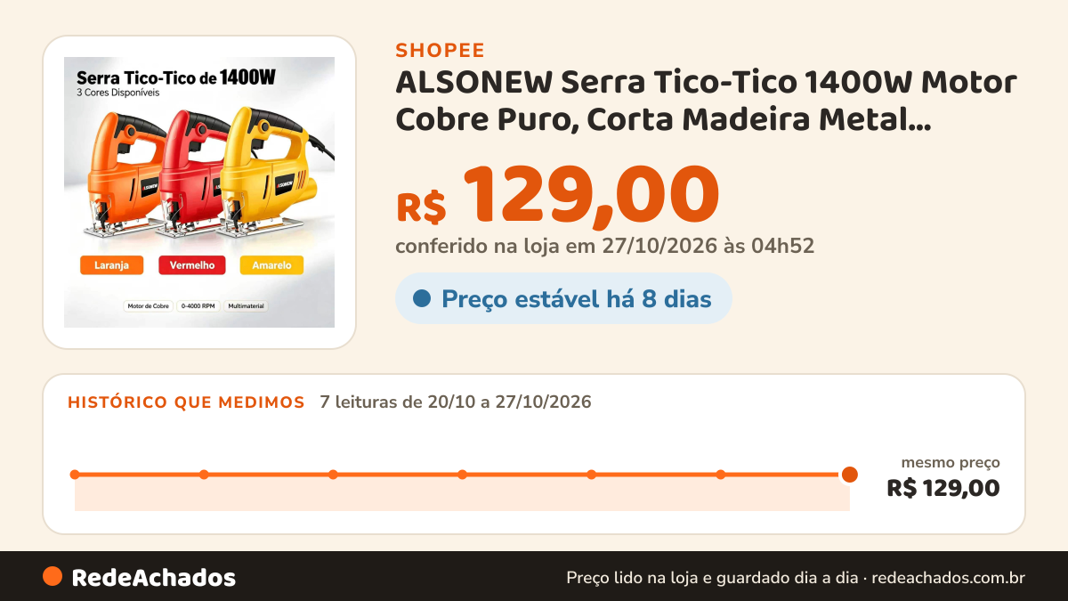 Histórico de preço de ALSONEW Serra Tico-Tico 1400W Motor Cobre Puro, Corta Madeira Metal Plástico, 3 Cores na Shopee: 7 leituras de 20/10/2026 a 27/10/2026, mesmo preço, R$ 129,00, em todas; R$ 129,00 conferido em 27/10/2026 às 04h52