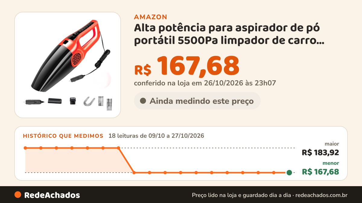 Histórico de preço de Alta potência para aspirador de pó portátil 5500Pa limpador de carro sem fio seco e… na Amazon: 18 leituras de 09/10/2026 a 27/10/2026, menor R$ 167,68, maior R$ 183,92; R$ 167,68 conferido em 26/10/2026 às 23h07