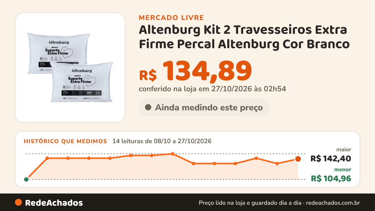Histórico de preço de Altenburg Kit 2 Travesseiros Extra Firme Percal Altenburg Cor Branco no Mercado Livre: 14 leituras de 08/10/2026 a 27/10/2026, menor R$ 104,96, maior R$ 142,40; R$ 134,89 conferido em 27/10/2026 às 02h54