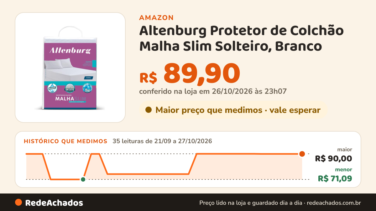 Histórico de preço de Altenburg Protetor de Colchão Malha Slim Solteiro, Branco na Amazon: 35 leituras de 21/09/2026 a 27/10/2026, menor R$ 71,09, maior R$ 90,00; R$ 89,90 conferido em 26/10/2026 às 23h07