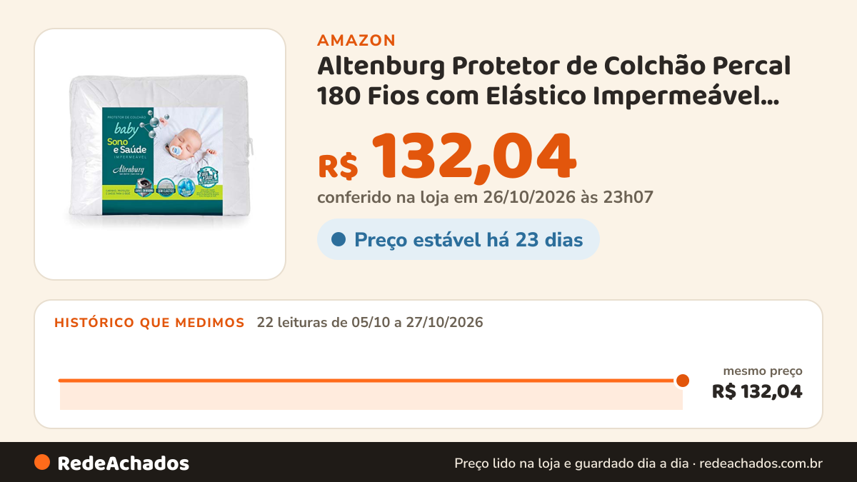 Histórico de preço de Altenburg Protetor de Colchão Percal 180 Fios com Elástico Impermeável Antimicrobiano… na Amazon: 22 leituras de 05/10/2026 a 27/10/2026, mesmo preço, R$ 132,04, em todas; R$ 132,04 conferido em 26/10/2026 às 23h07