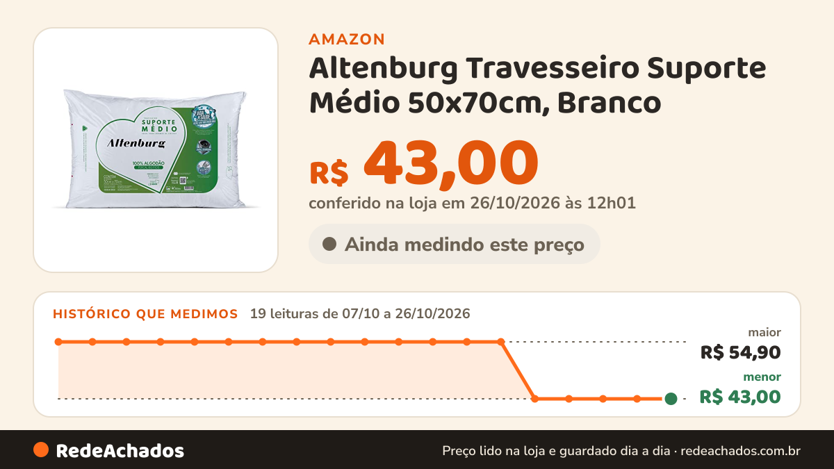 Histórico de preço de Altenburg Travesseiro Suporte Médio 50x70cm, Branco na Amazon: 19 leituras de 07/10/2026 a 26/10/2026, menor R$ 43,00, maior R$ 54,90; R$ 43,00 conferido em 26/10/2026 às 12h01