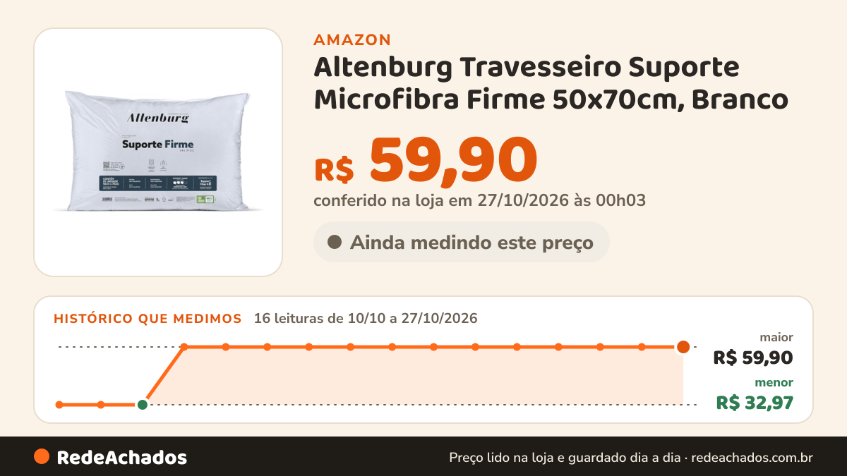 Histórico de preço de Altenburg Travesseiro Suporte Microfibra Firme 50x70cm, Branco na Amazon: 16 leituras de 10/10/2026 a 27/10/2026, menor R$ 32,97, maior R$ 59,90; R$ 59,90 conferido em 27/10/2026 às 00h03