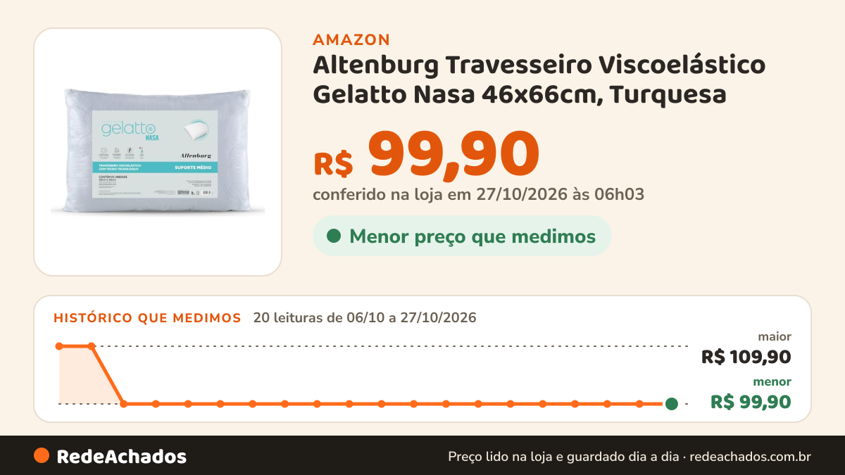 Histórico de preço de Altenburg Travesseiro Viscoelástico Gelatto Nasa 46x66cm, Turquesa na Amazon: 20 leituras de 06/10/2026 a 27/10/2026, menor R$ 99,90, maior R$ 109,90; R$ 99,90 conferido em 27/10/2026 às 06h03