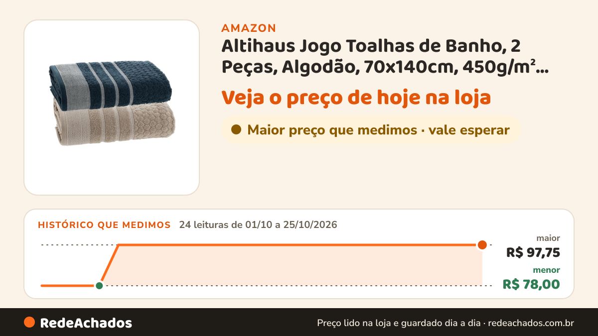 Histórico de preço de Altihaus Jogo Toalhas de Banho, 2 Peças, Algodão, 70x140cm, 450g/m², Fio Penteado… na Amazon: 24 leituras de 01/10/2026 a 25/10/2026, menor R$ 78,00, maior R$ 97,75
