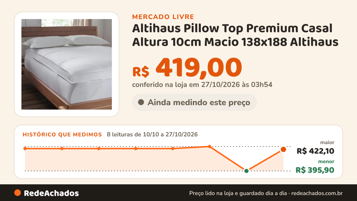Histórico de preço de Altihaus Pillow Top Premium Casal Altura 10cm Macio 138x188 Altihaus no Mercado Livre: 8 leituras de 10/10/2026 a 27/10/2026, menor R$ 395,90, maior R$ 422,10; R$ 419,00 conferido em 27/10/2026 às 03h54