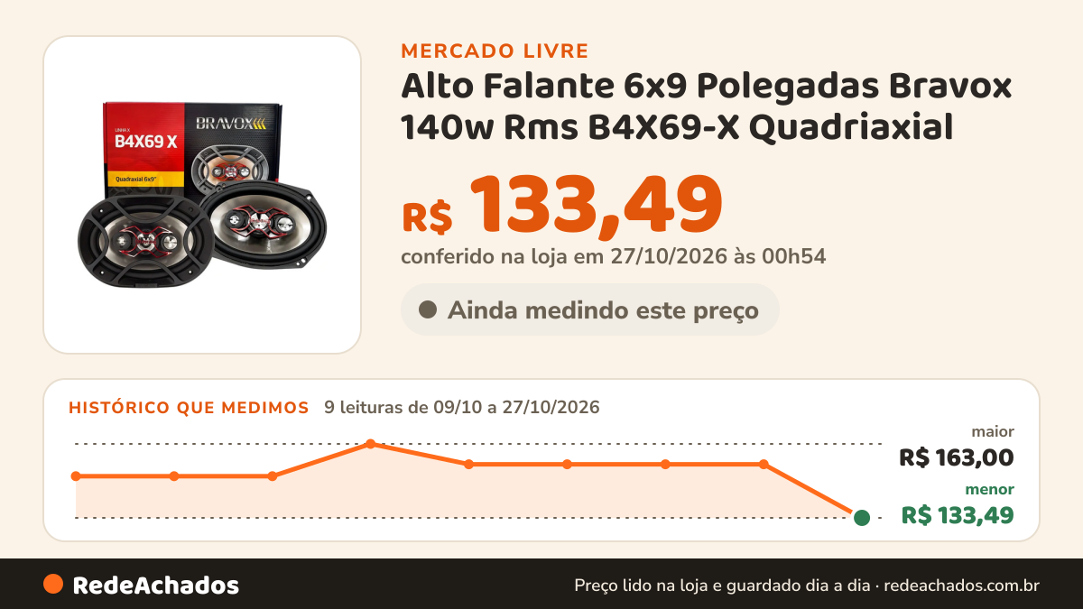 Histórico de preço de Alto Falante 6x9 Polegadas Bravox 140w Rms B4X69-X Quadriaxial no Mercado Livre: 9 leituras de 09/10/2026 a 27/10/2026, menor R$ 133,49, maior R$ 163,00; R$ 133,49 conferido em 27/10/2026 às 00h54