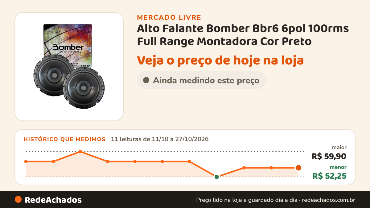 Histórico de preço de Alto Falante Bomber Bbr6 6pol 100rms Full Range Montadora Cor Preto no Mercado Livre: 11 leituras de 11/10/2026 a 27/10/2026, menor R$ 52,25, maior R$ 59,90; R$ 55,00 conferido em 26/10/2026 às 22h54