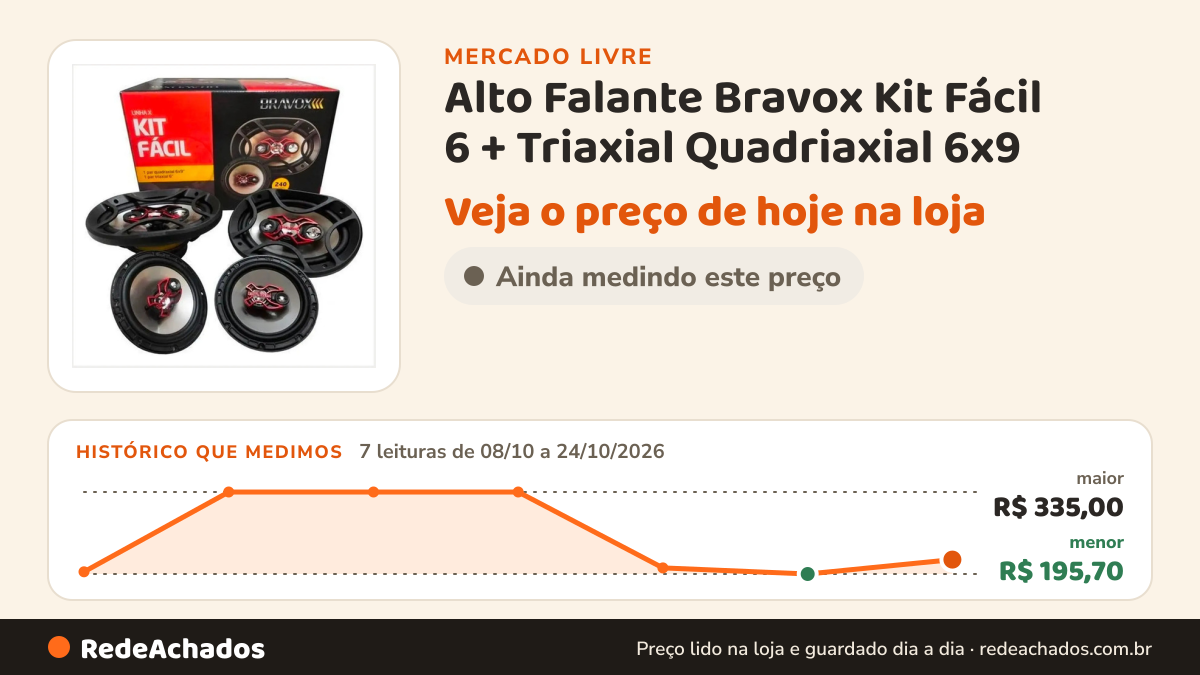 Histórico de preço de Alto Falante Bravox Kit Fácil 6 + Triaxial Quadriaxial 6x9 no Mercado Livre: 7 leituras de 08/10/2026 a 24/10/2026, menor R$ 195,70, maior R$ 335,00