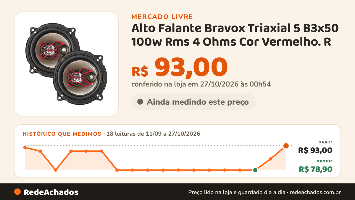 Histórico de preço de Alto Falante Bravox Triaxial 5 B3x50 100w Rms 4 Ohms Cor Vermelho. R no Mercado Livre: 18 leituras de 11/09/2026 a 27/10/2026, menor R$ 78,90, maior R$ 93,00; R$ 93,00 conferido em 27/10/2026 às 00h54