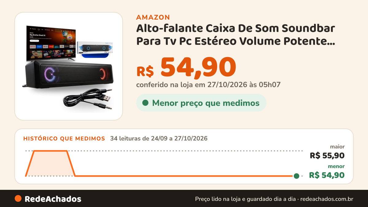 Histórico de preço de Alto-falante Caixa De Som Soundbar Para Tv Pc Estéreo Volume Potente Alimentação Usb P2 na Amazon: 34 leituras de 24/09/2026 a 27/10/2026, menor R$ 54,90, maior R$ 55,90; R$ 54,90 conferido em 27/10/2026 às 05h07