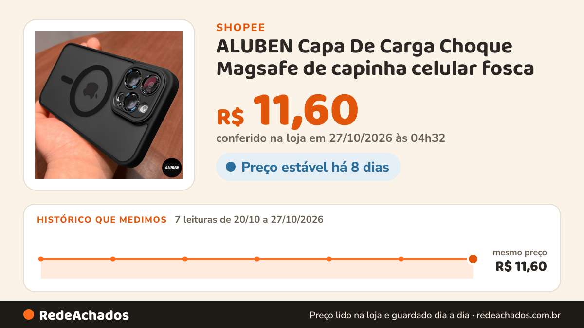 Histórico de preço de ALUBEN Capa De Carga Choque Magsafe de capinha celular fosca (1)De Celular compatível com… na Shopee: 7 leituras de 20/10/2026 a 27/10/2026, mesmo preço, R$ 11,60, em todas; R$ 11,60 conferido em 27/10/2026 às 04h32