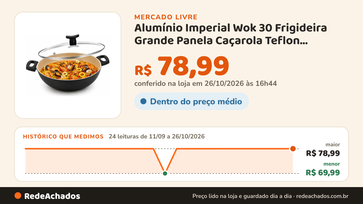 Histórico de preço de Alumínio Imperial Wok 30 Frigideira Grande Panela Caçarola Teflon Antiaderente no Mercado Livre: 24 leituras de 11/09/2026 a 26/10/2026, menor R$ 69,99, maior R$ 78,99; R$ 78,99 conferido em 26/10/2026 às 16h44