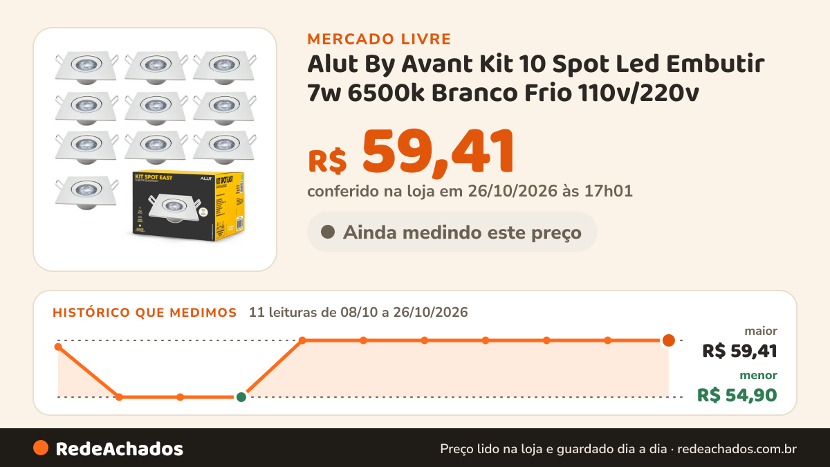Histórico de preço de Alut By Avant Kit 10 Spot Led Embutir 7w 6500k Branco Frio 110v/220v no Mercado Livre: 11 leituras de 08/10/2026 a 26/10/2026, menor R$ 54,90, maior R$ 59,41; R$ 59,41 conferido em 26/10/2026 às 17h01