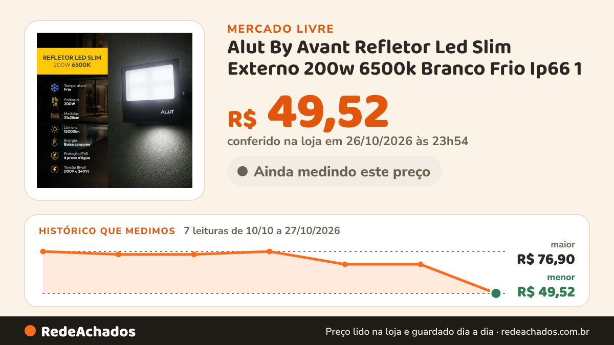 Histórico de preço de Alut By Avant Refletor Led Slim Externo 200w 6500k Branco Frio Ip66 1 no Mercado Livre: 7 leituras de 10/10/2026 a 27/10/2026, menor R$ 49,52, maior R$ 76,90; R$ 49,52 conferido em 26/10/2026 às 23h54