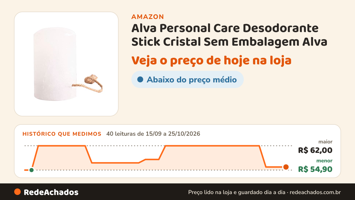 Histórico de preço de Alva Personal Care Desodorante Stick Cristal Sem Embalagem Alva - 120G na Amazon: 40 leituras de 15/09/2026 a 25/10/2026, menor R$ 54,90, maior R$ 62,00