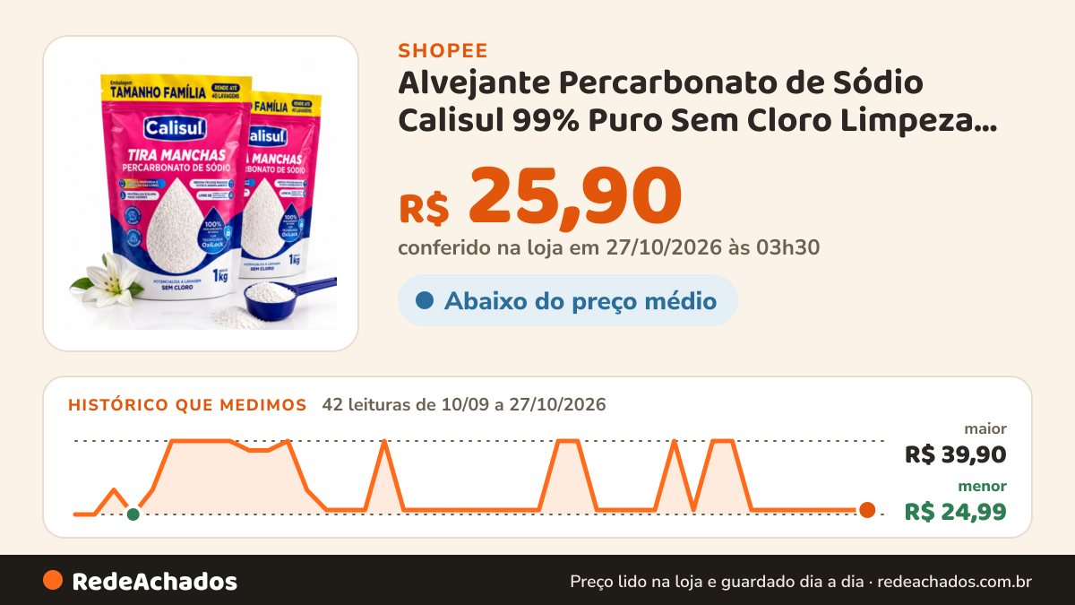 Histórico de preço de Alvejante Percarbonato de Sódio Calisul 99% Puro Sem Cloro Limpeza Roupa Branca Colorida… na Shopee: 42 leituras de 10/09/2026 a 27/10/2026, menor R$ 24,99, maior R$ 39,90; R$ 25,90 conferido em 27/10/2026 às 03h30