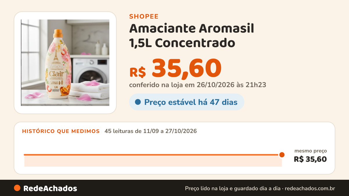 Histórico de preço de Amaciante Aromasil 1,5L Concentrado na Shopee: 45 leituras de 11/09/2026 a 27/10/2026, mesmo preço, R$ 35,60, em todas; R$ 35,60 conferido em 26/10/2026 às 21h23