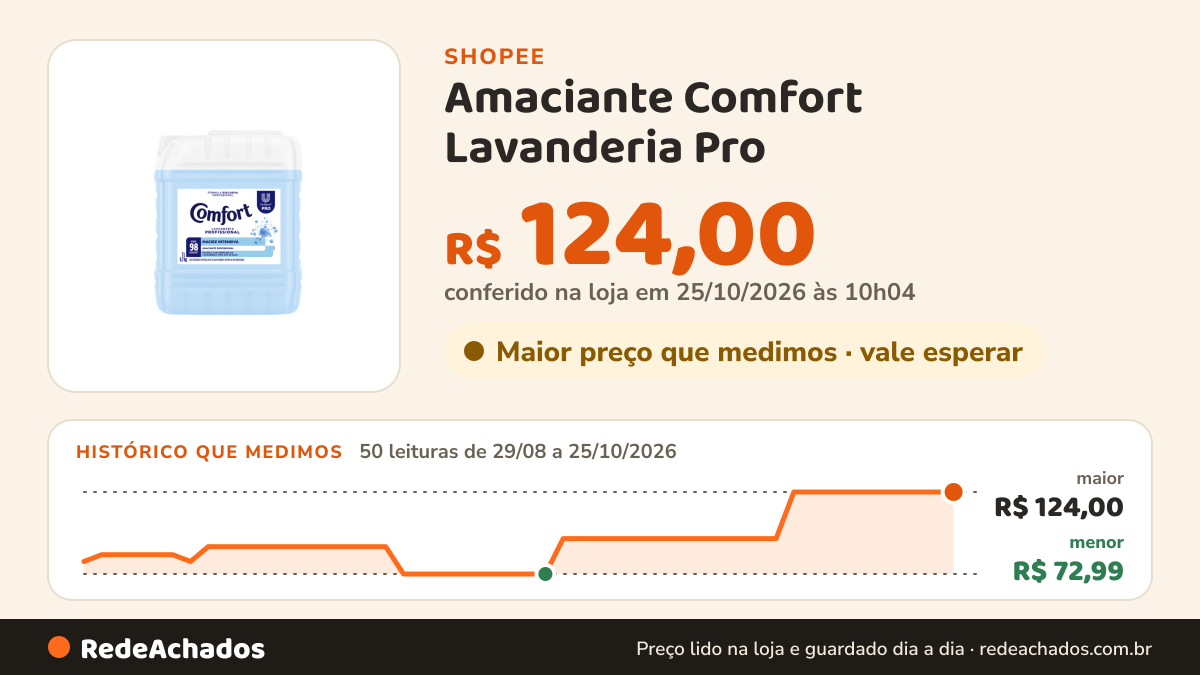 Histórico de preço de Amaciante Comfort Lavanderia Pro - 7L na Shopee: 50 leituras de 29/08/2026 a 25/10/2026, menor R$ 72,99, maior R$ 124,00; R$ 124,00 conferido em 25/10/2026 às 10h04