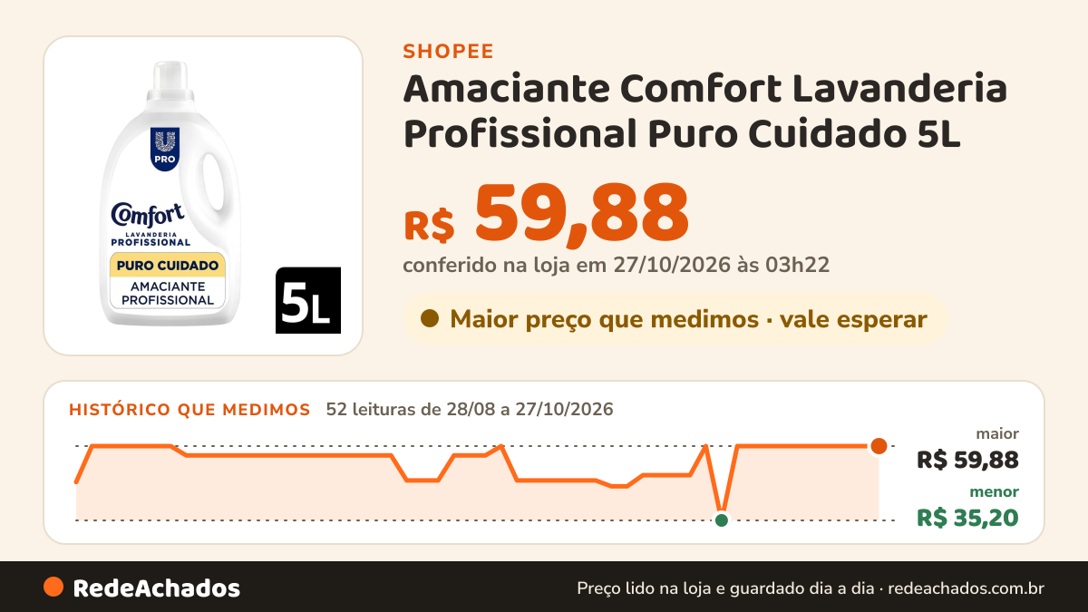 Histórico de preço de Amaciante Comfort Lavanderia Profissional Puro Cuidado 5L na Shopee: 52 leituras de 28/08/2026 a 27/10/2026, menor R$ 35,20, maior R$ 59,88; R$ 59,88 conferido em 27/10/2026 às 03h22