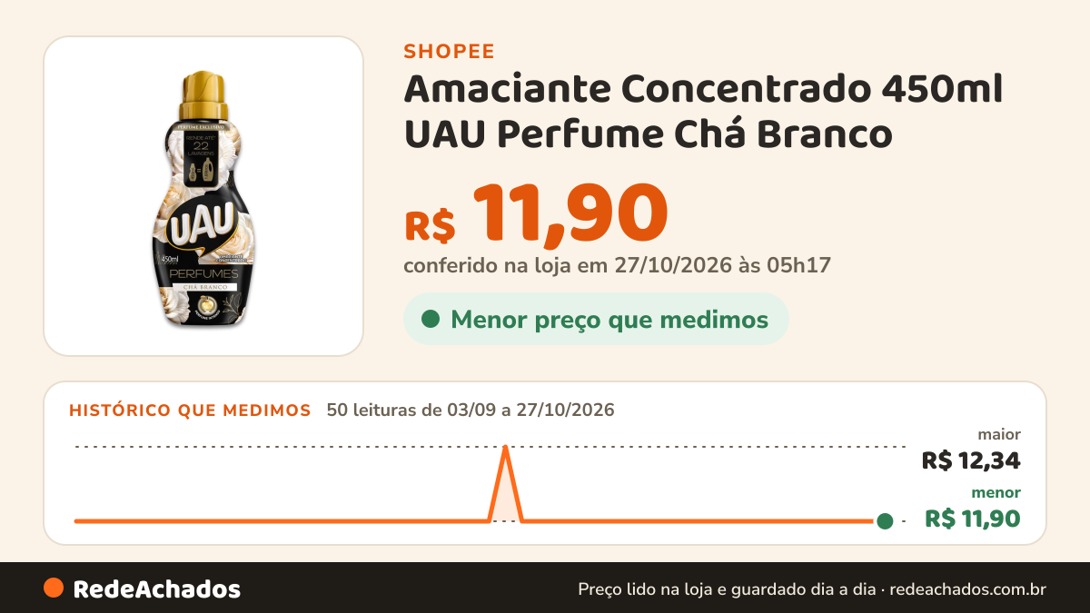 Histórico de preço de Amaciante Concentrado 450ml UAU Perfume Chá Branco na Shopee: 50 leituras de 03/09/2026 a 27/10/2026, menor R$ 11,90, maior R$ 12,34; R$ 11,90 conferido em 27/10/2026 às 05h17