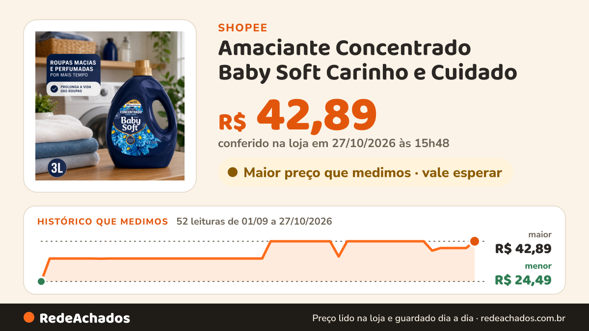 Histórico de preço de Amaciante Concentrado Baby Soft Carinho e Cuidado - 3L na Shopee: 50 leituras de 01/09/2026 a 25/10/2026, menor R$ 24,49, maior R$ 42,89; R$ 39,80 conferido em 25/10/2026 às 09h17