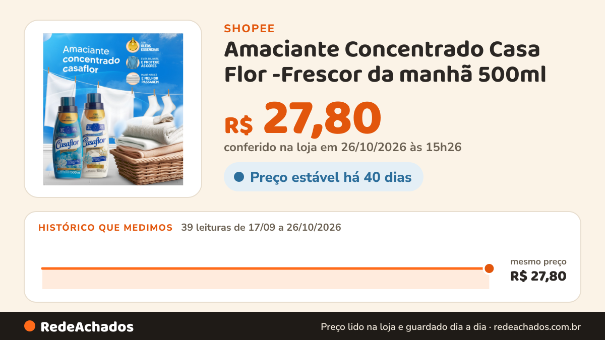 Histórico de preço de Amaciante Concentrado Casa Flor -Frescor da manhã 500ml na Shopee: 39 leituras de 17/09/2026 a 26/10/2026, mesmo preço, R$ 27,80, em todas; R$ 27,80 conferido em 26/10/2026 às 15h26